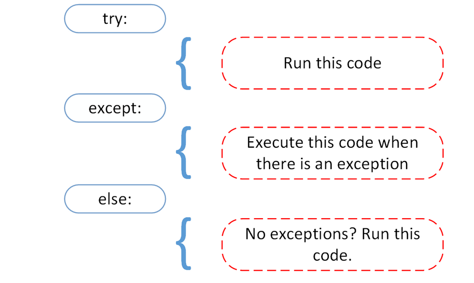 Python user exceptions. Исключения в питоне. Except в питоне. Try в Пайтон. Try except в питоне.